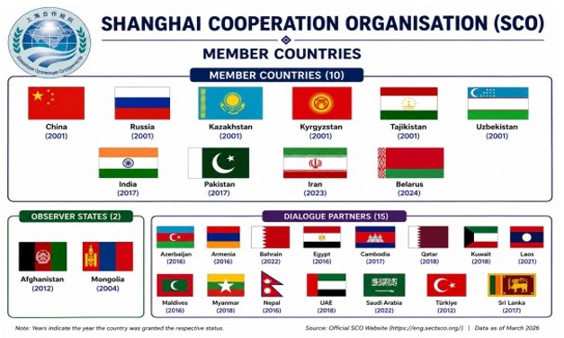 Shanghai Cooperation Organisation (SCO) 2026
