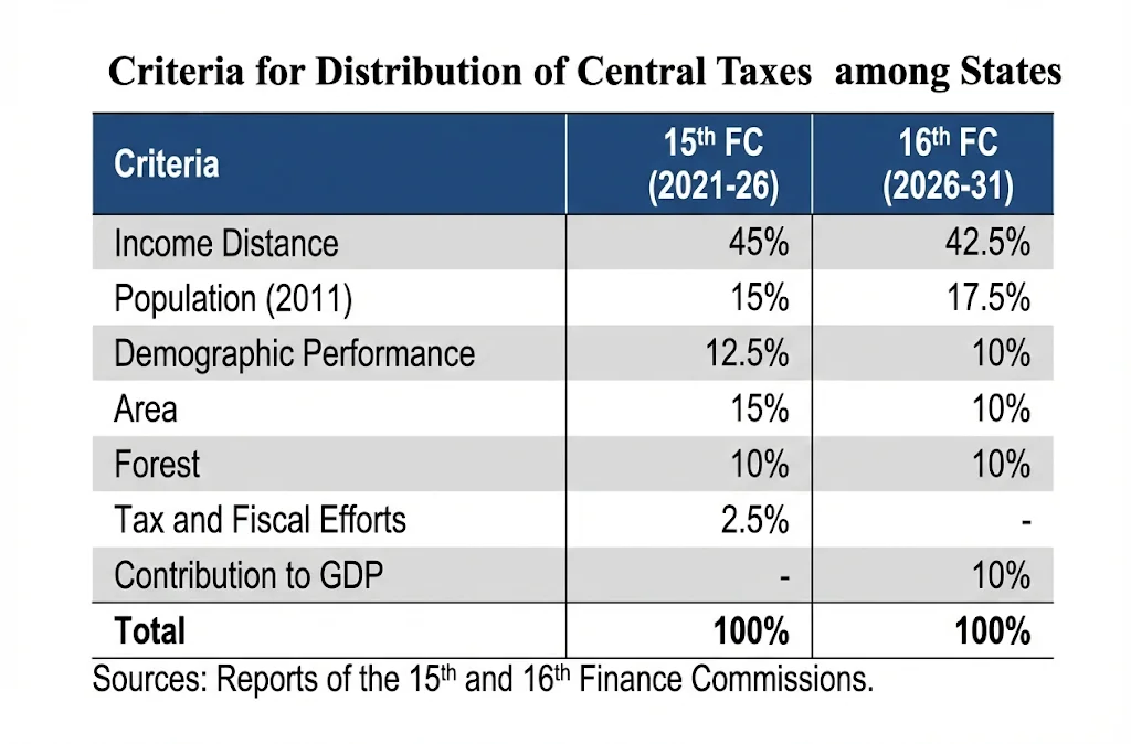 16th Finance Commission & Divisible Pool: UPSC Current Affairs